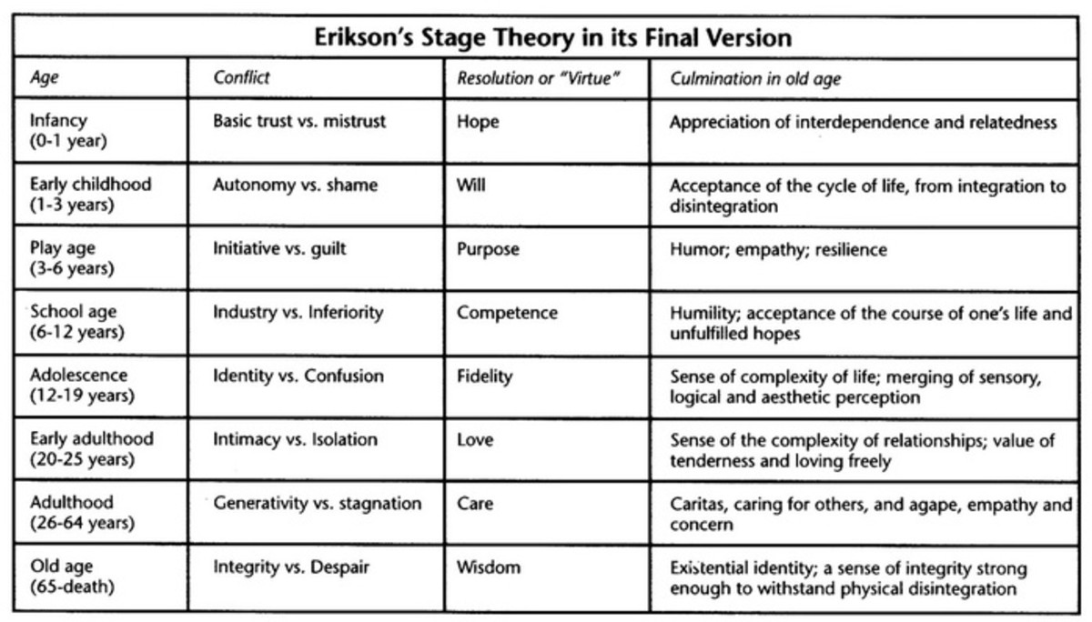 The Psychosocial Theories Of Erik Erikson A Basic Understanding