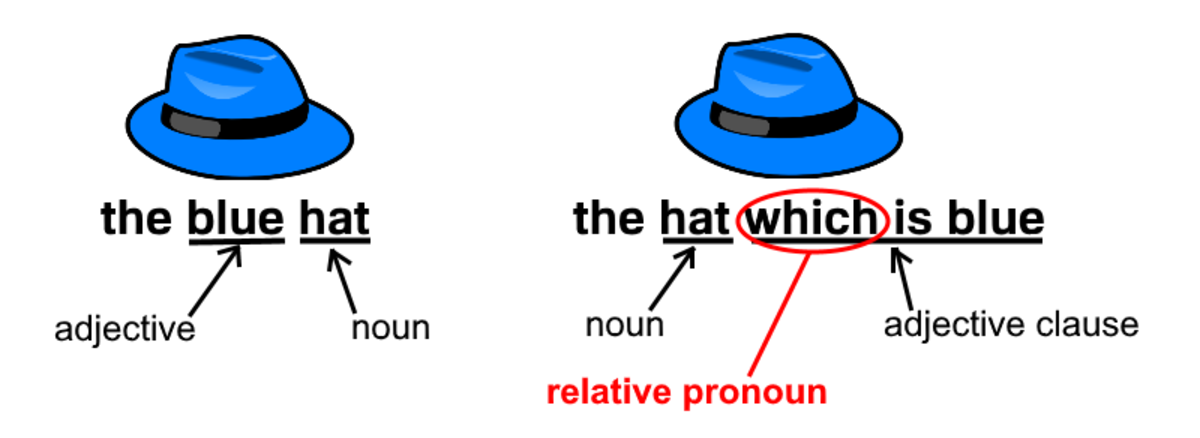 What are relative pronouns? 