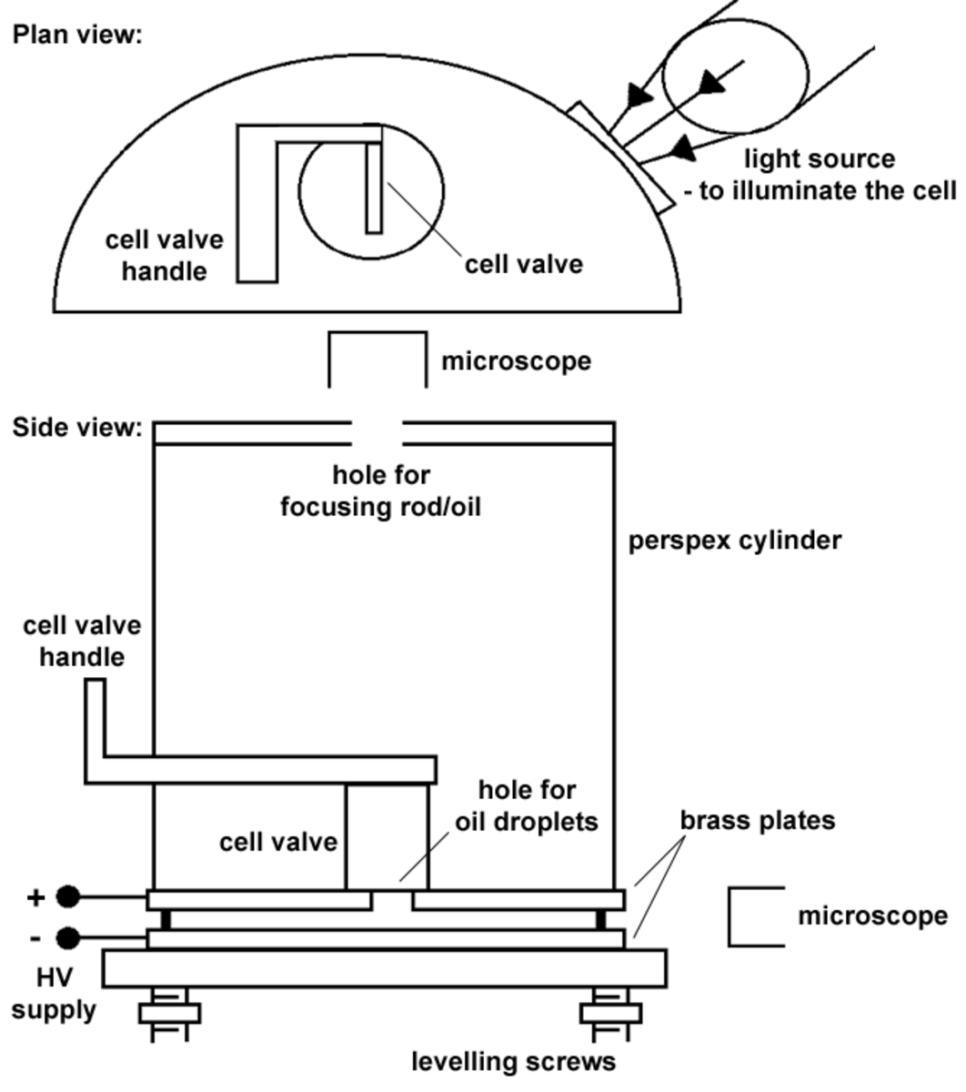 The apparatus used for Millikan's experiment (shown from two perspectives).