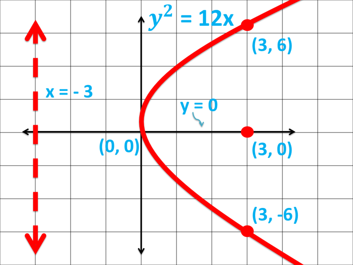 How to Graph a Parabola: Graph of a Parabola Opening to the Right in Cartesian Coordinate System