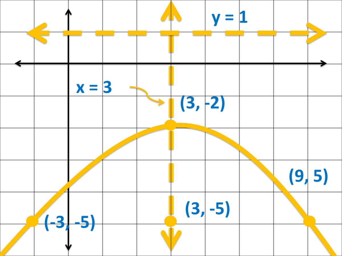How to Graph a Parabola: Graph of a Parabola Opening Downward in Cartesian Coordinate System