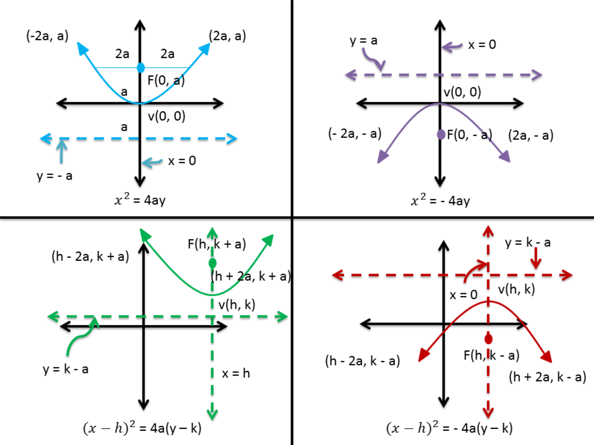 How To Graph A Parabola In A Cartesian Coordinate System Owlcation