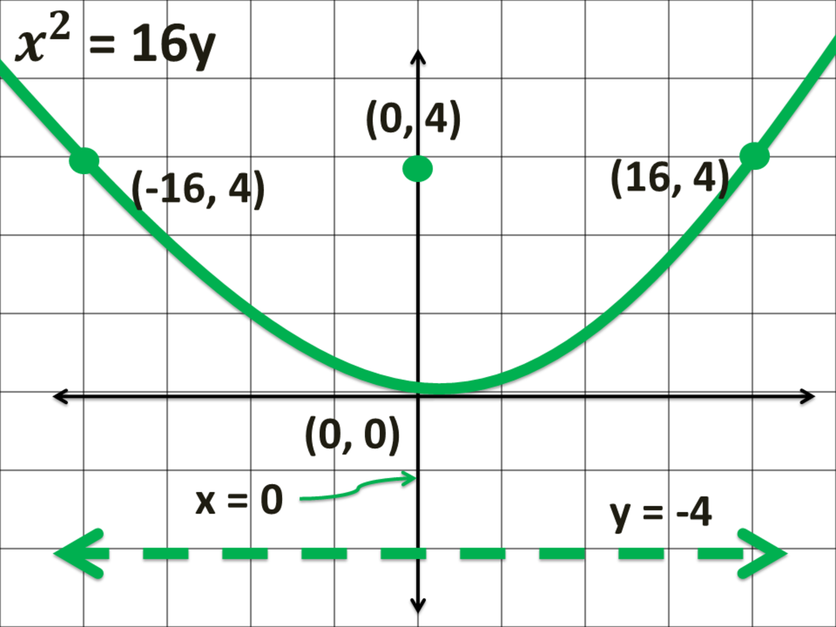 How to Graph a Parabola: Graph of a Parabola Opening Upward in Cartesian Coordinate System