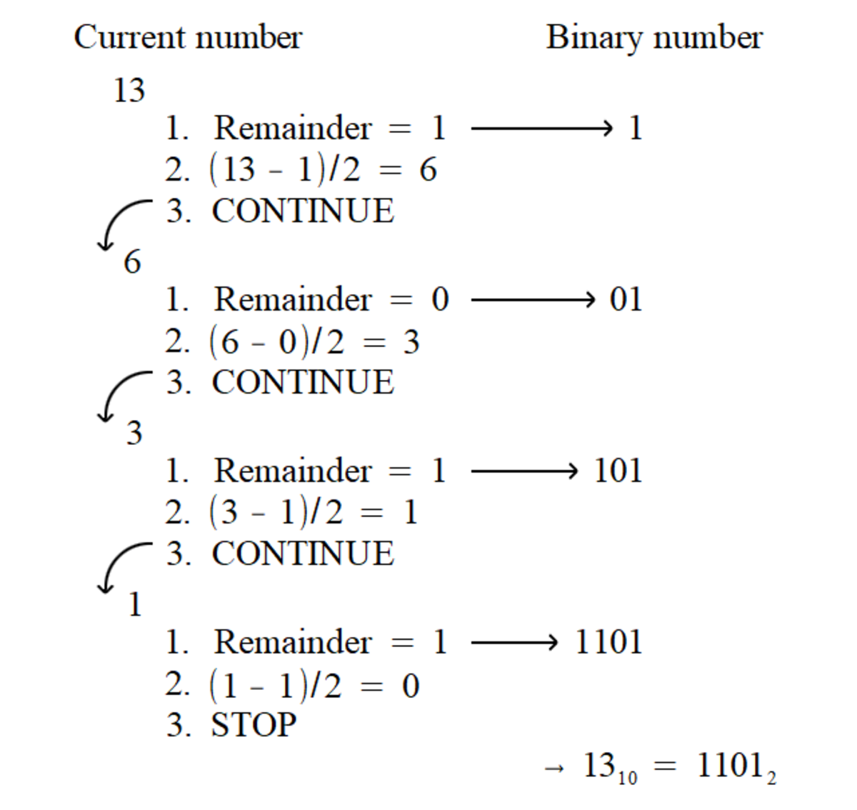 An example of following the steps to convert the number thirteen into its binary representation.