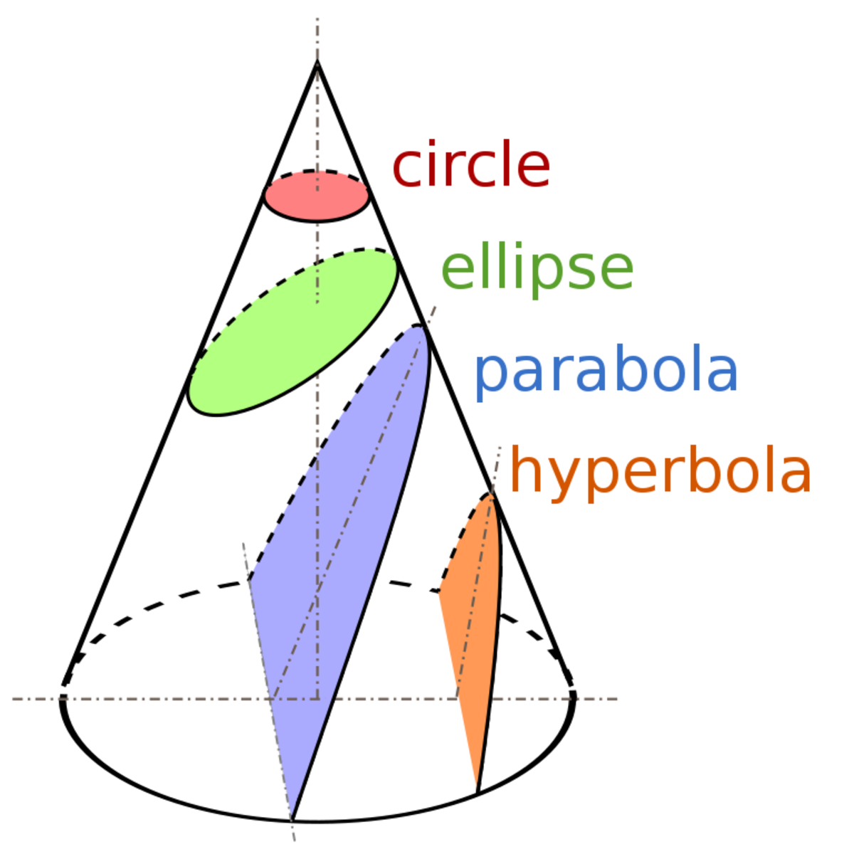 Conic sections.