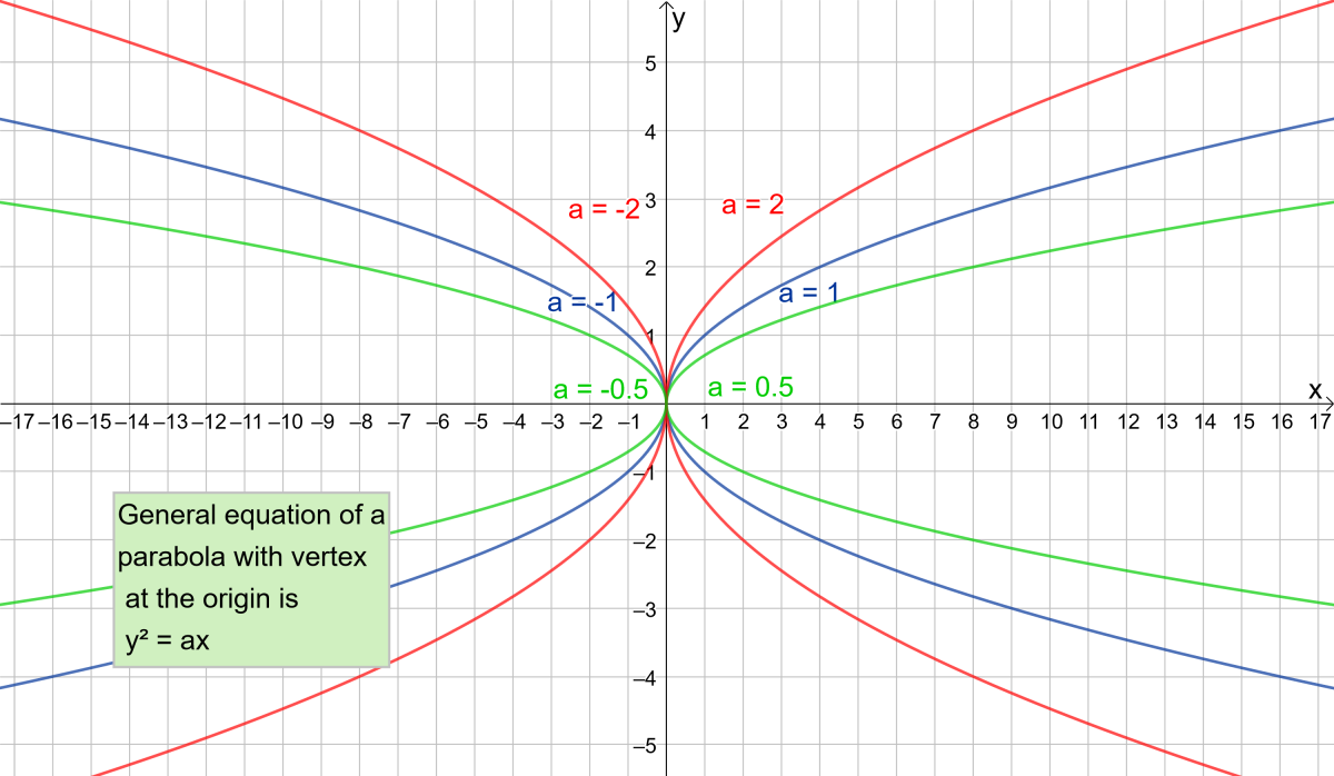 Parabola Equations And Graphs Directrix And Focus And How To Find Roots Of Quadratic Equations Owlcation