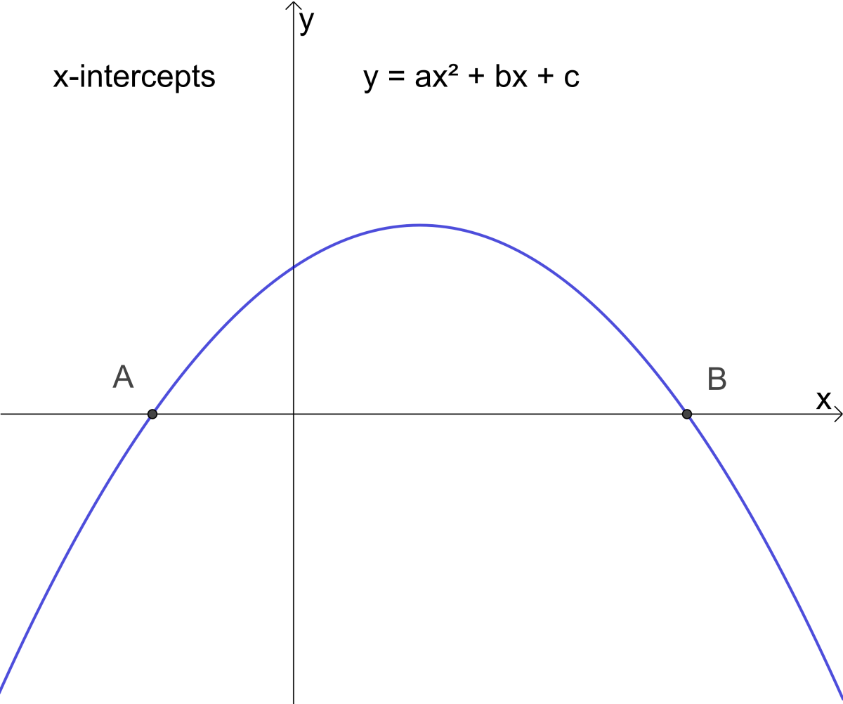 A and B are the x-intercepts of the parabola y = ax² + bx + c and roots of the quadratic equation ax² + bx + c = 0