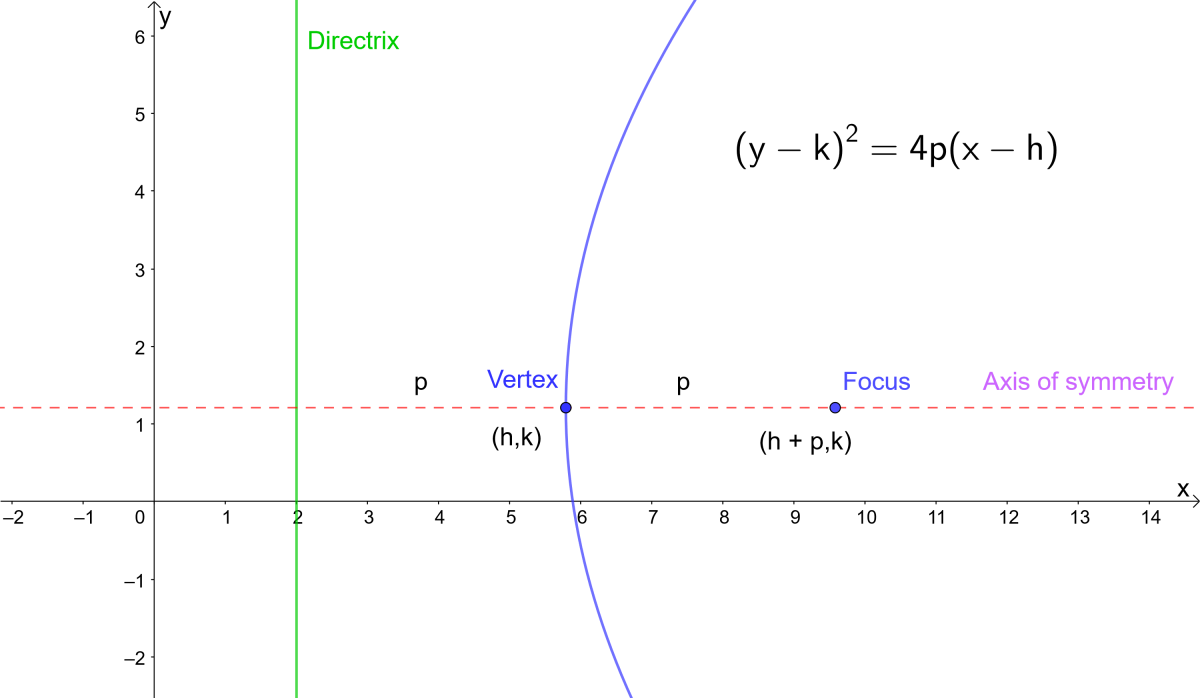 Parabola Equations And Graphs Directrix And Focus And How To Find Roots Of Quadratic Equations Owlcation