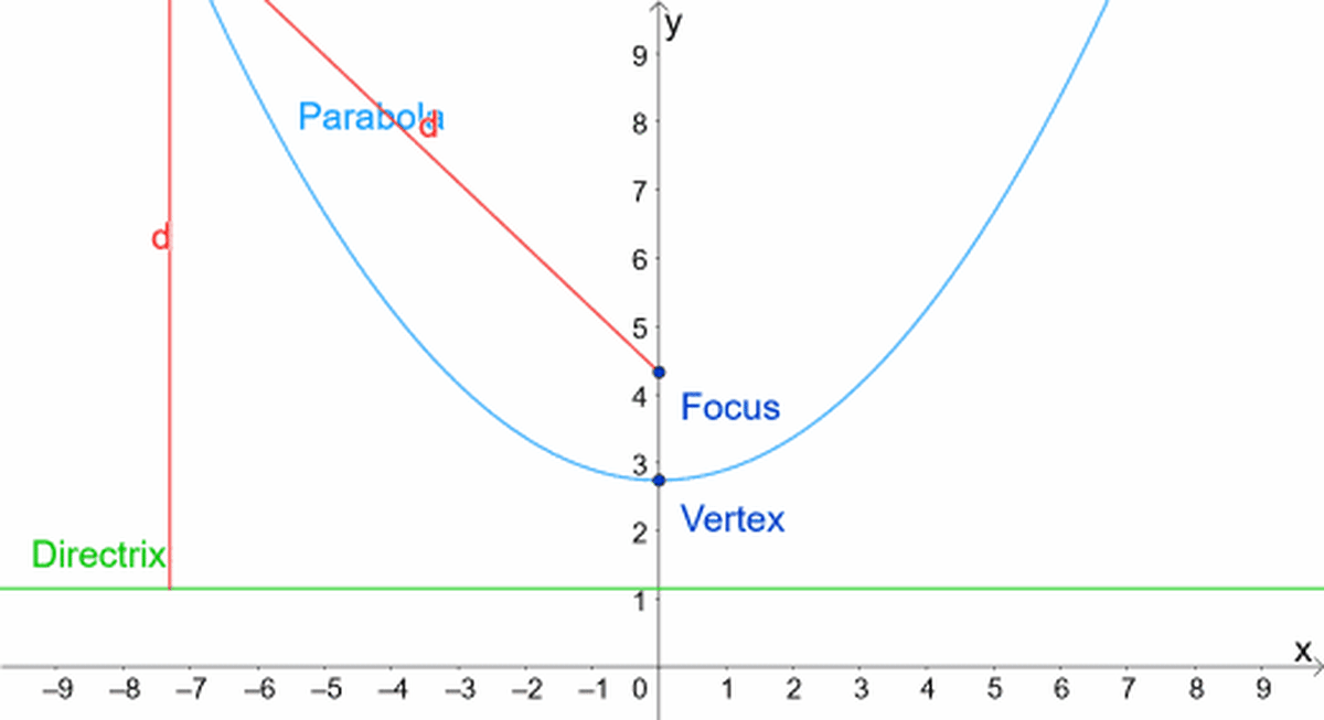 A parabola is a locus of points equidistant (the same distance) from a line called the directrix and point called the focus.