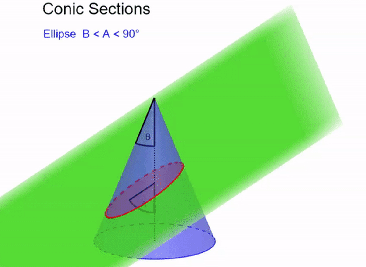A parabola is the shape produced when a plane intersects a cone and the angle of intersection to the axis is equal to half the opening angle of the cone.