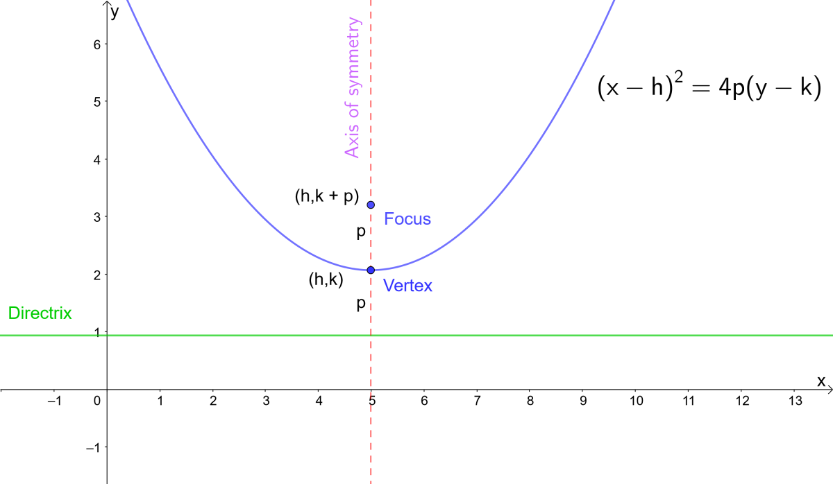 Equation of a parabola in terms of the focus. p is the distance from the vertex to the focus and vertex to the directrix.