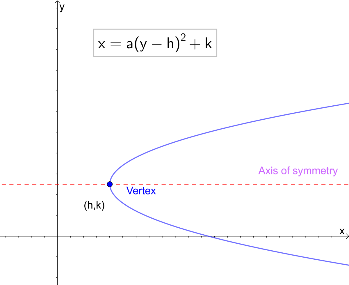 Vertex form of the equation of a parabola.
