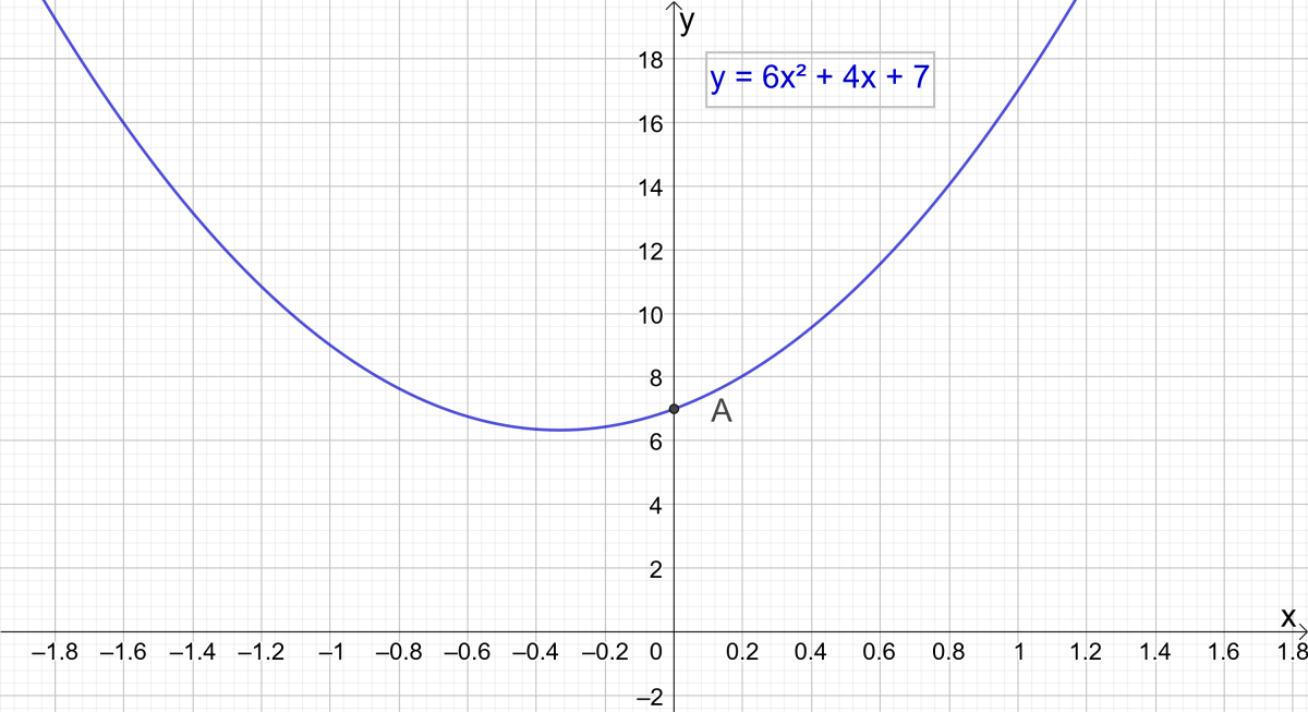 例3:求抛物线y = 6x²+ 4x + 7的y轴截距