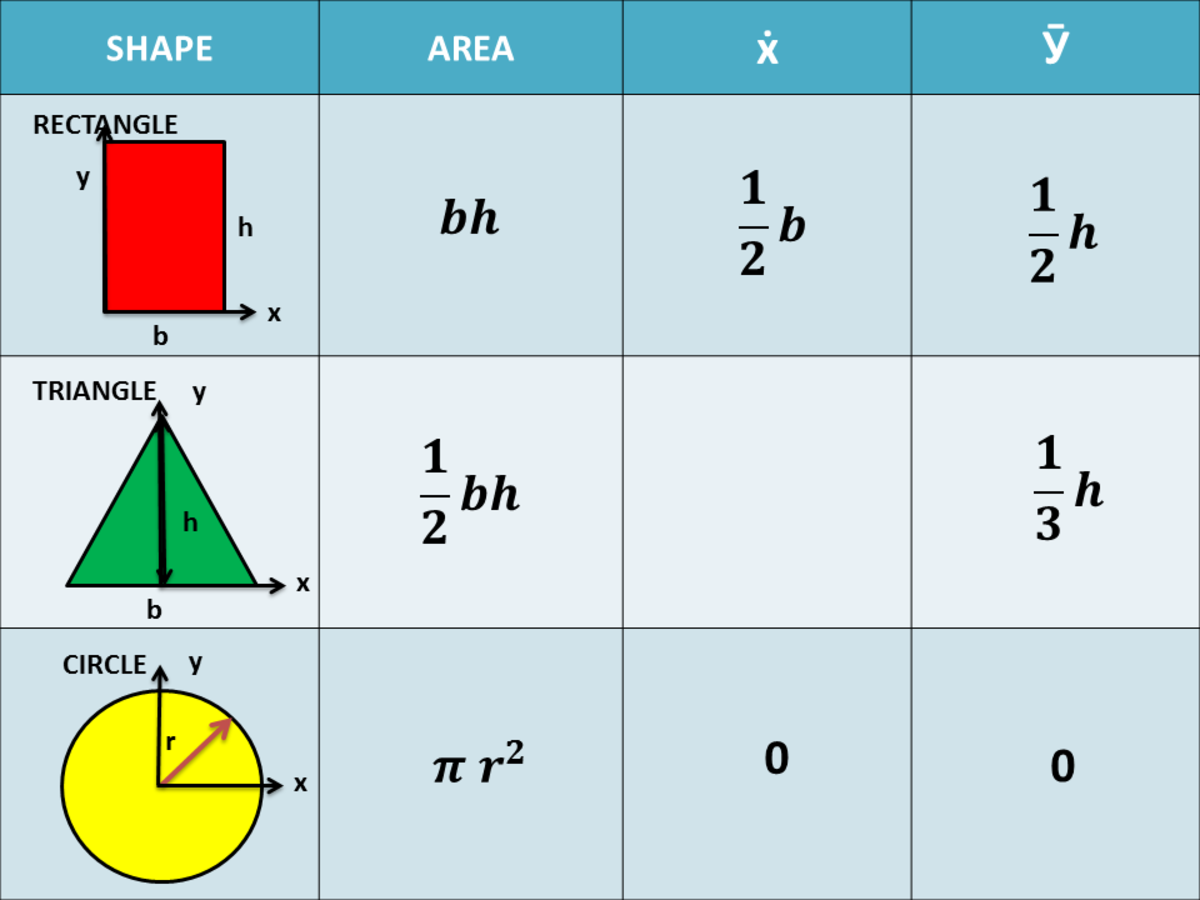 Area and Centroid of Basic Shapes for the Computation of Moment of Inertia