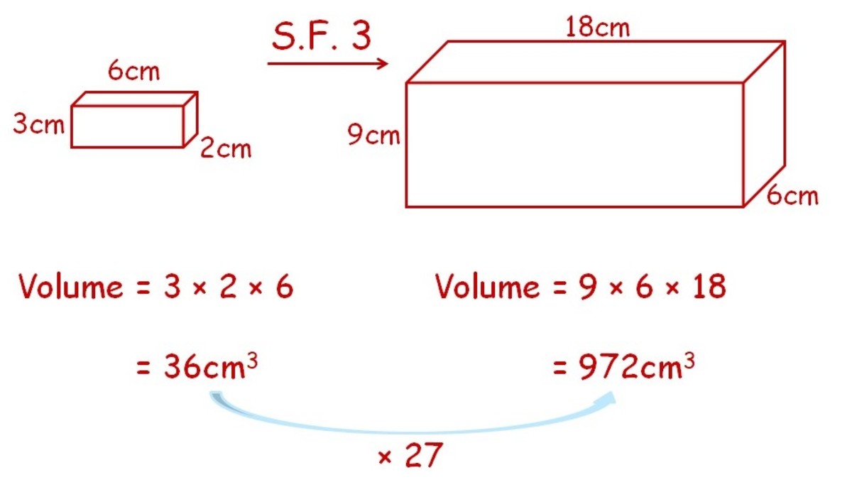 Enlarging a volume by a scale factor