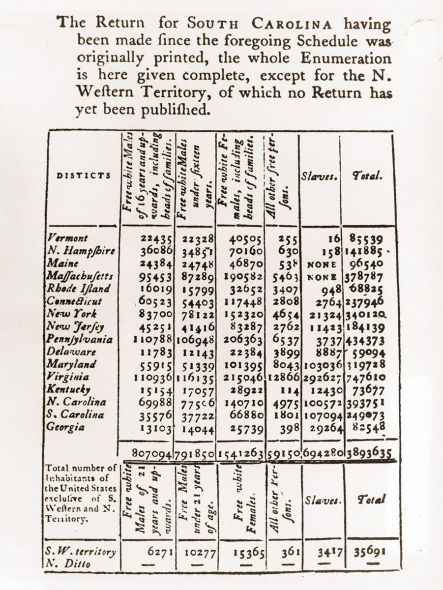 Spotlight On The First Census Of The United States In 1790- What You ...