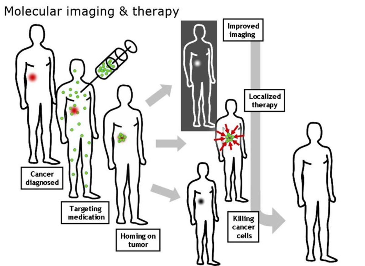 MoleculariImaging and therapy for cancer treatment