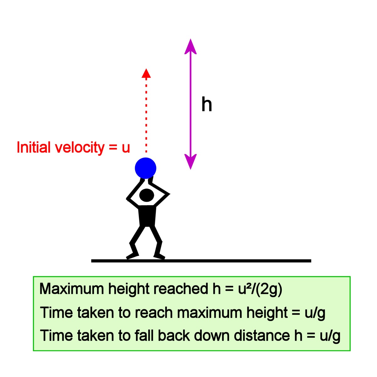 projectile motion kinematic equations