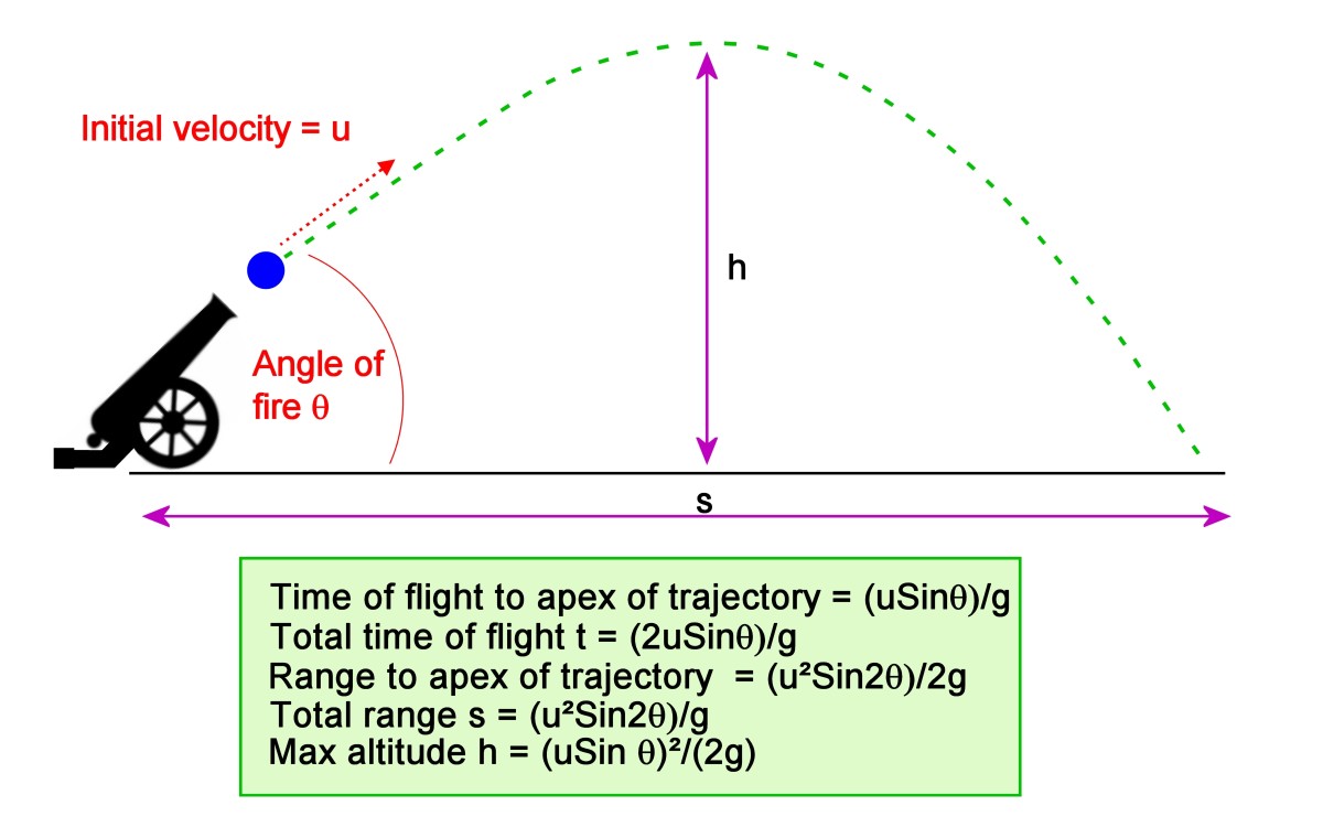 example of problem solving in projectile motion