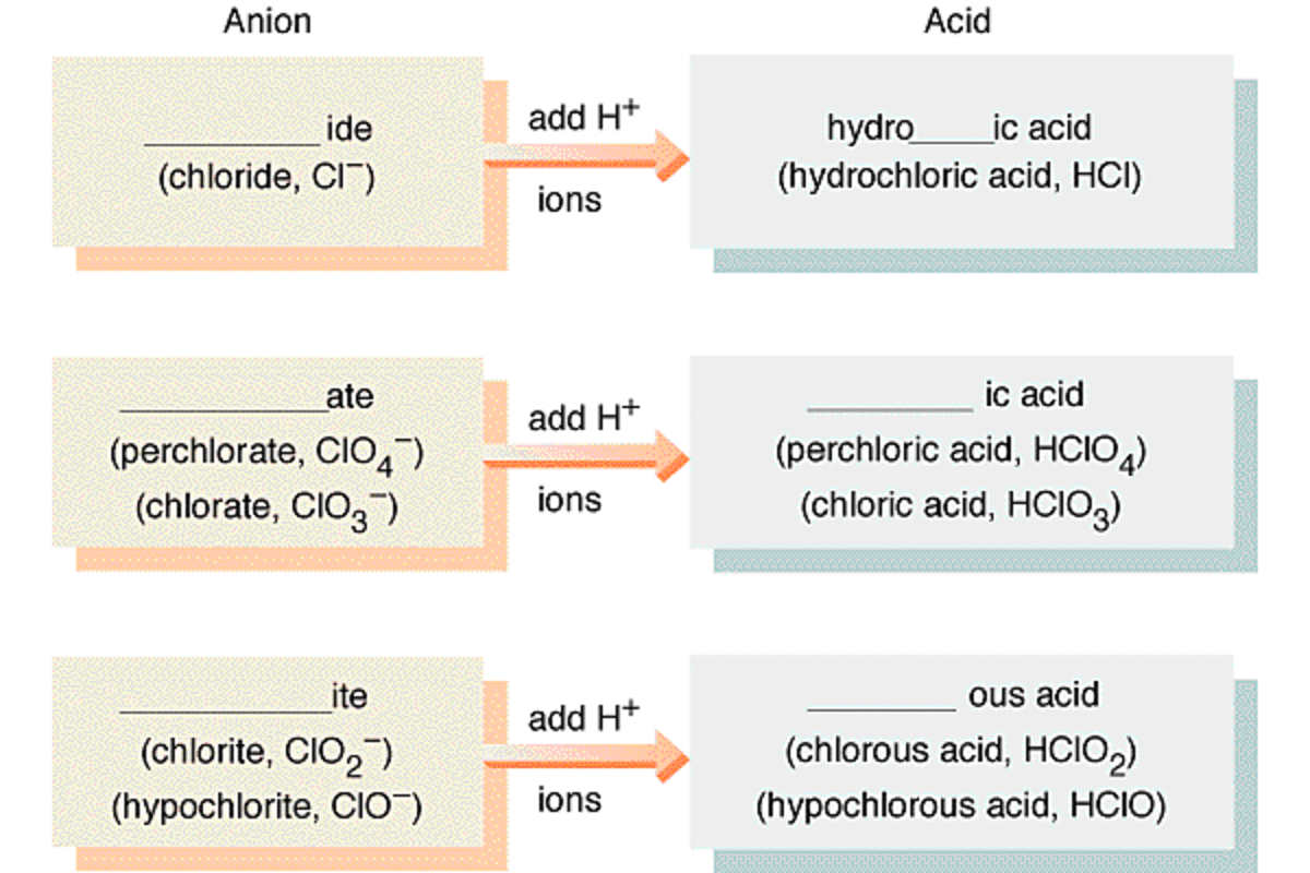 Naming Acid Compounds
