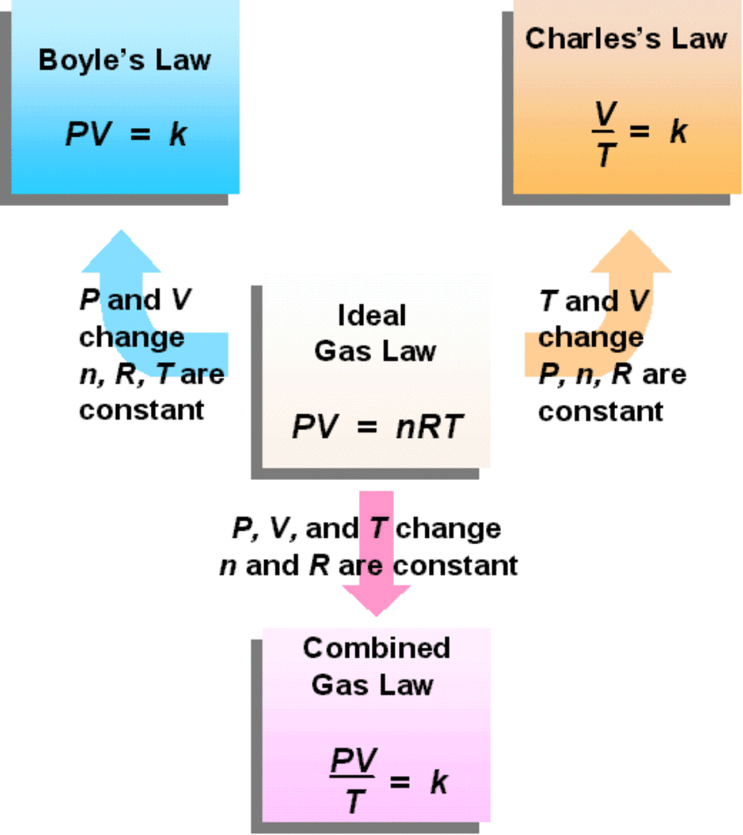 The Combined Gas Law (Combination of Boyle’s Law and Charle’s Law) states that the volume of a certain mass of gas is inversely proportional to its pressure and directly proportional to its absolute temperature.