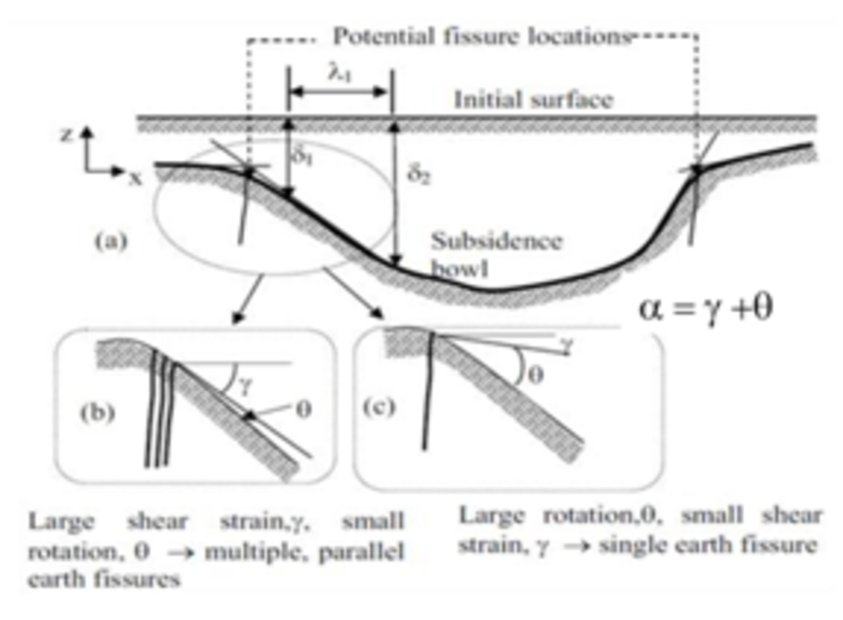 Geologic Hazards All About Land Subsidence Due to Groundwater Pumping