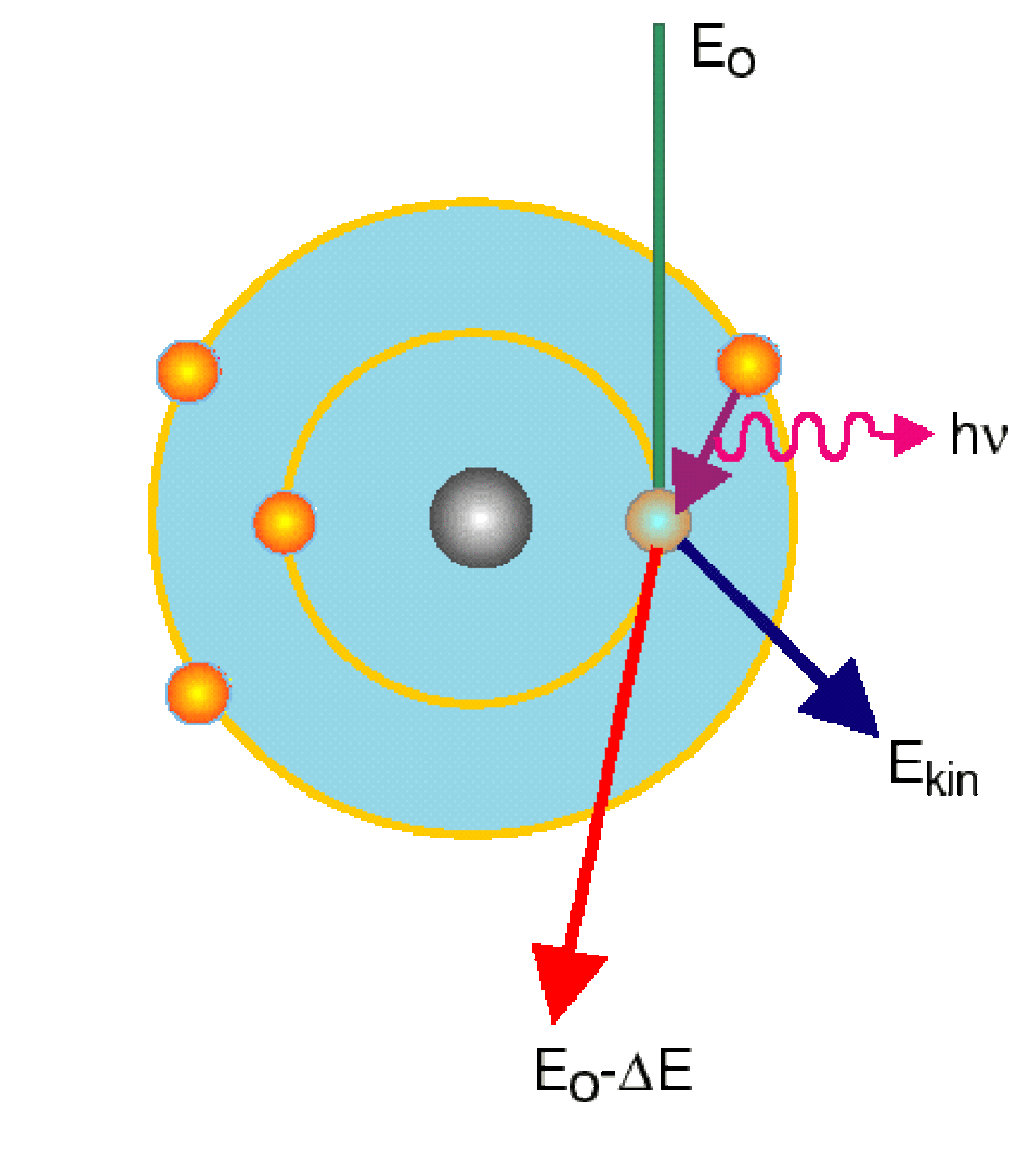 Electron scattering.