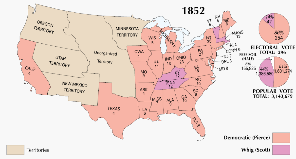 Although Pierce had a vast majority of the electoral votes, he only had a slight advantage in the popular votes. 