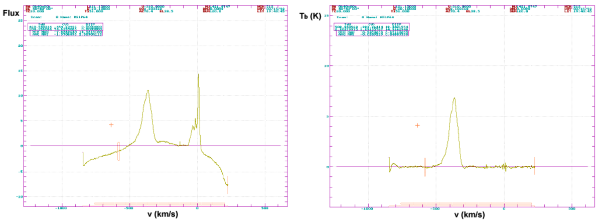 An example spectra obtained from a radio telescope pointed at the M31 galaxy, using the 21cm hydrogen line. The left image is uncalibrated and the right image is after calibration and removal of the background noise and the local hydrogen line.