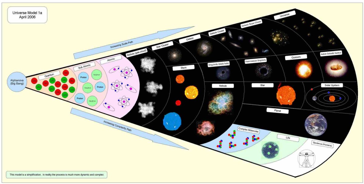 Model of the universe since the Big Bang