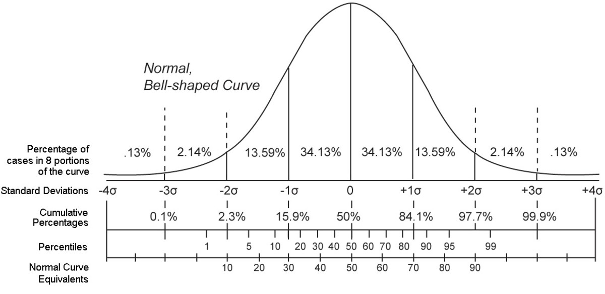 What Is Percentile Rank How Is It Different From Percentage Owlcation