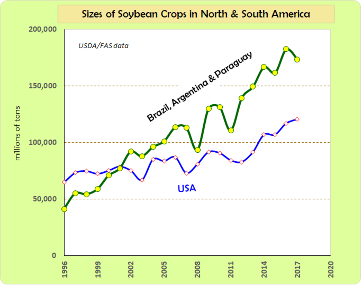 South American soybean production surpassed the USA twenty years ago. The gap is still widening. 