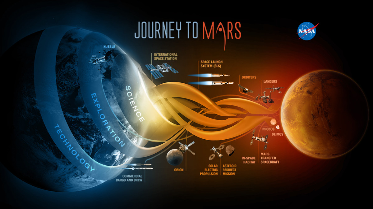 The journey to Mars 