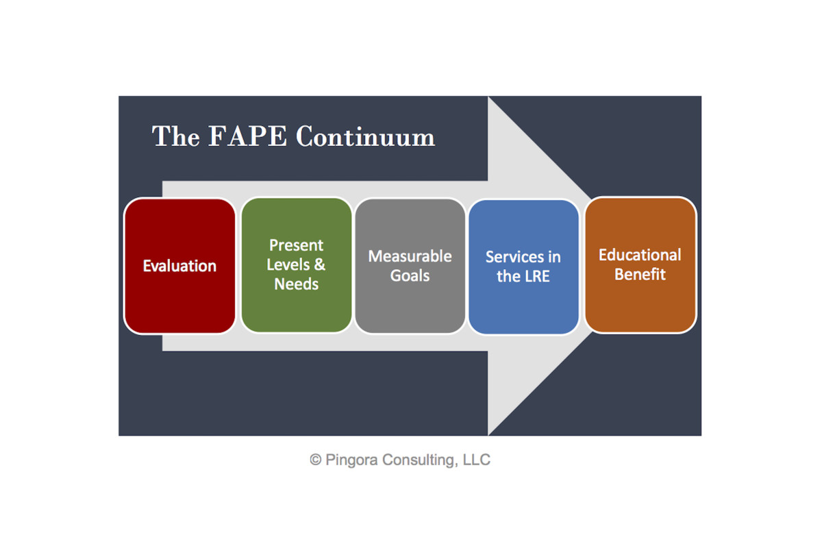 FAPE diagram