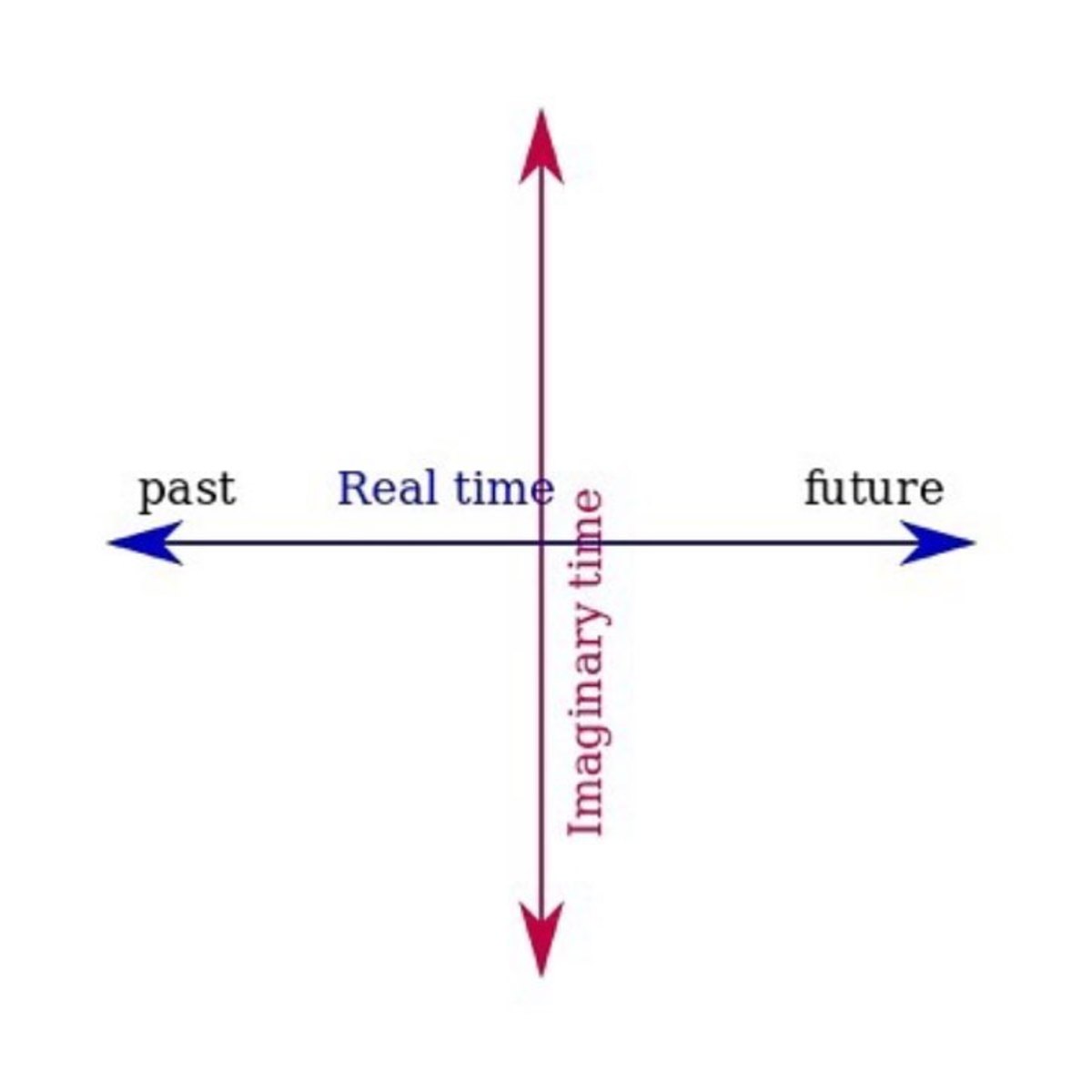 The real and imaginary time plane.