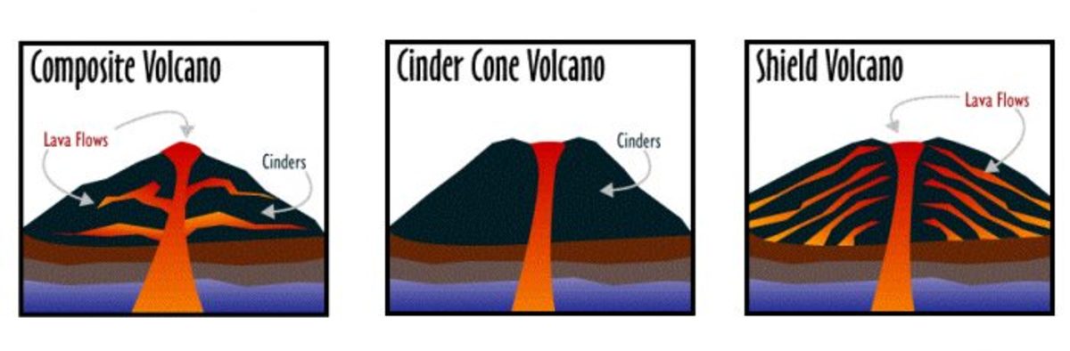 There are three basic types of volcanoes, which are characterized by how the hot lava flows form.