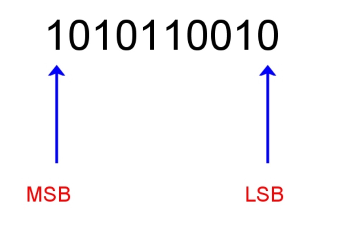 Most significant bit (MSB) and least significant bit (LSB).