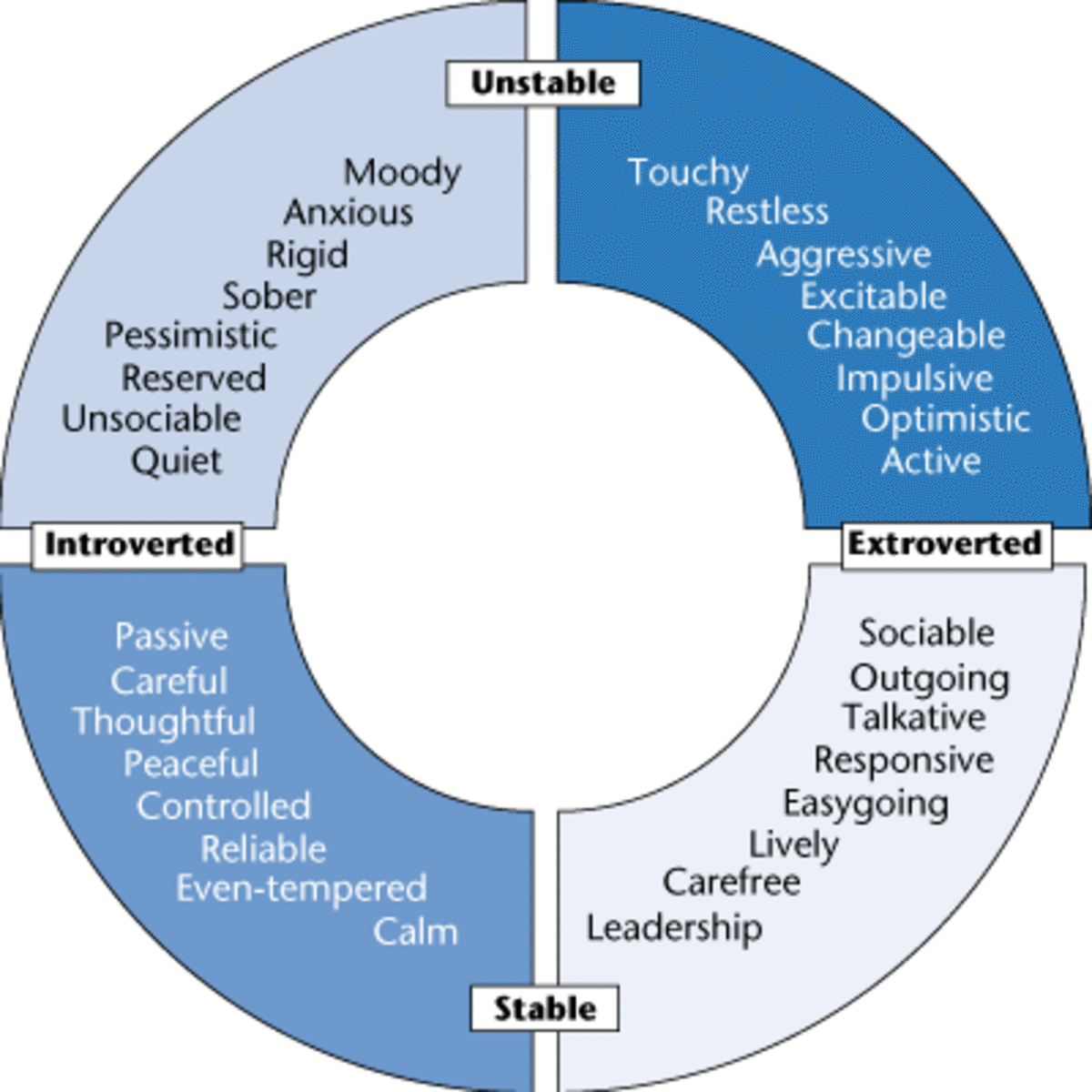 Eysenck's personality wheel