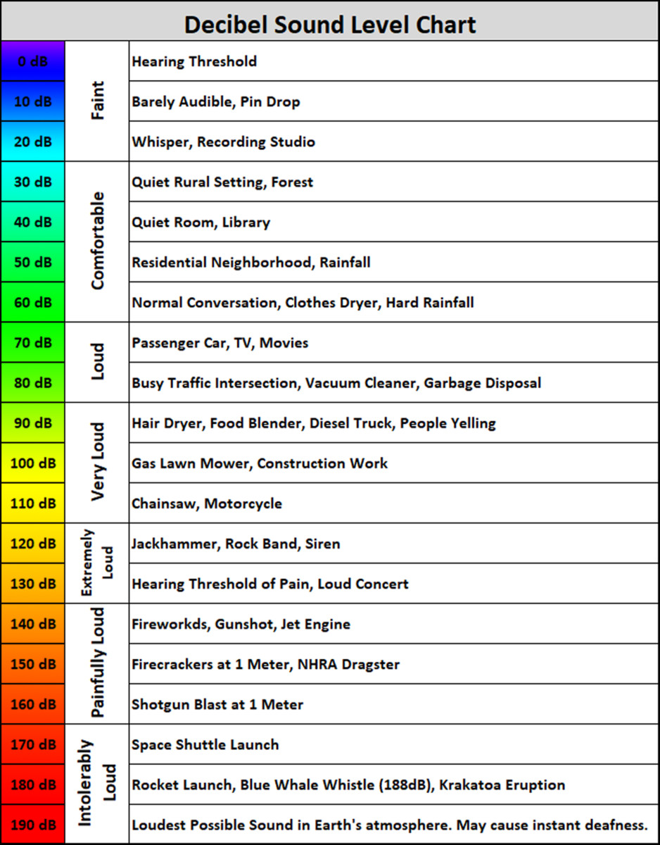 Noise Level Charts Of Common Sounds With Examples 59 Off 7036