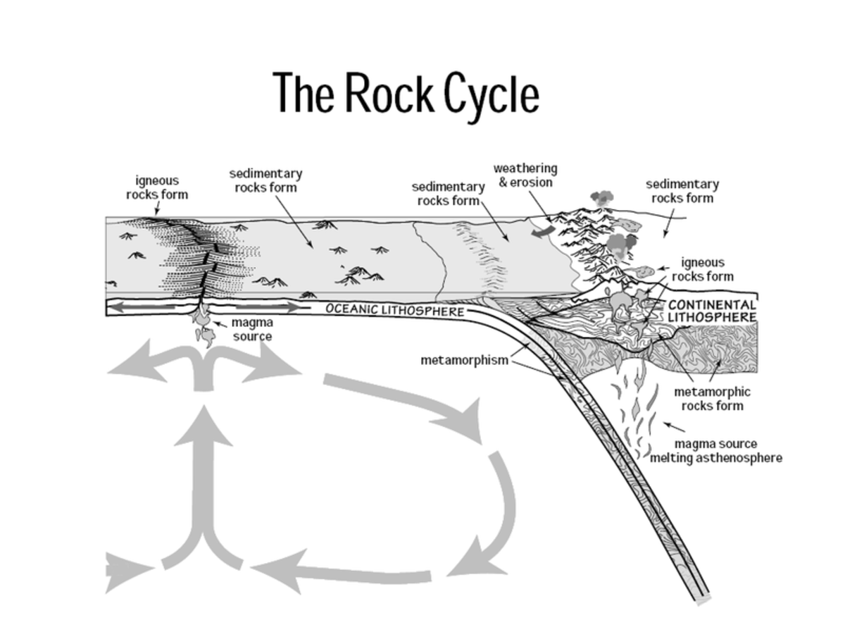 A diagram showing the events of the rock cycle