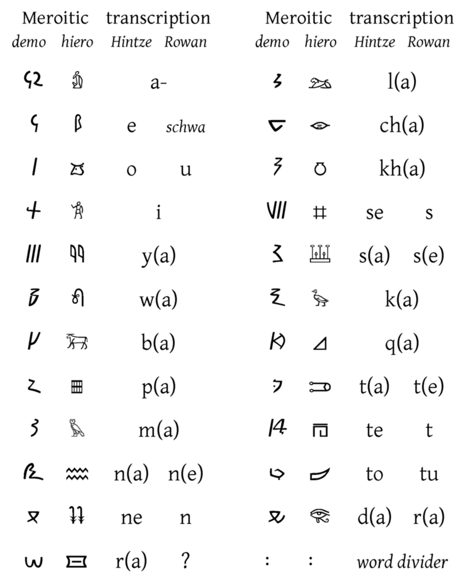Meroitic Script 