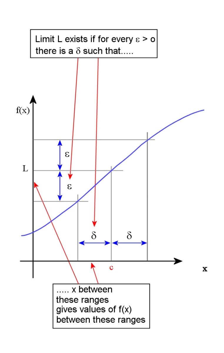 What Is Calculus A Beginner S Guide To Limits And Differentiation Owlcation