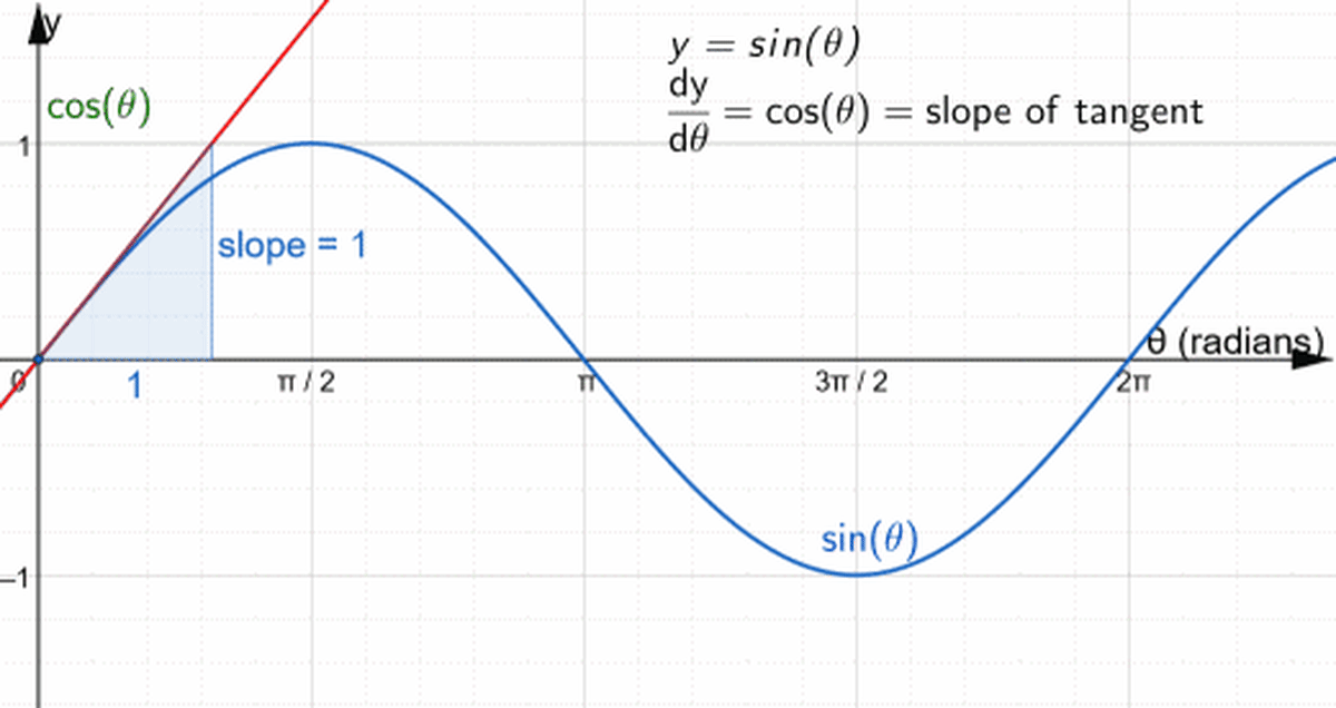 The derivative of sin(Ө) is cos(Ө). Notice how the value of the derivative at Ө = 0 is positive and decreases to 0 at the peak of the waveform when Ө = π/2. Then it becomes negative and reaches zero before becoming positive again.