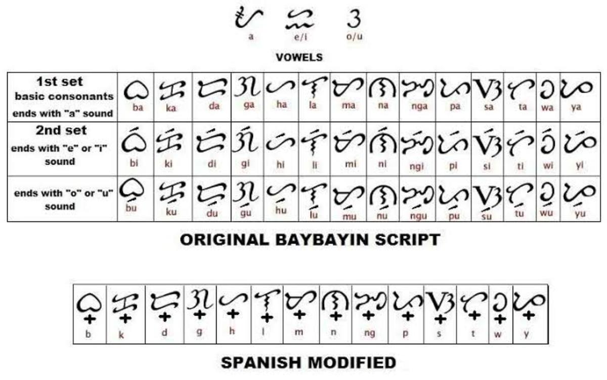 Learning Baybayin A Writing System From The Philippines Owlcation Education