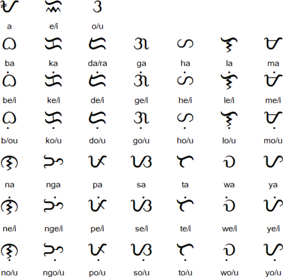 Another Baybayin chart for your practice from Omniglot.
