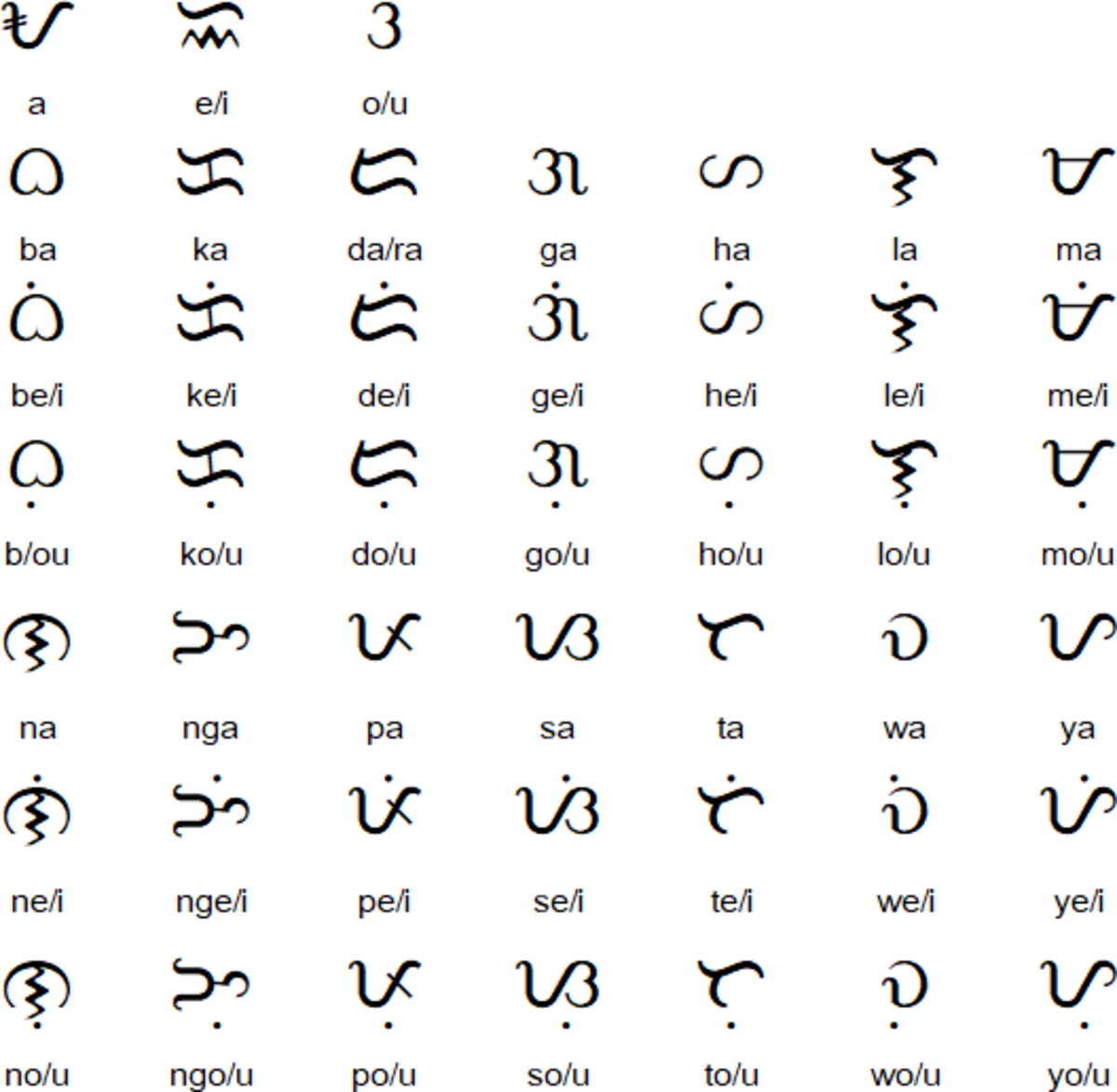 Learning Baybayin: A Writing System From the Philippines - Owlcation