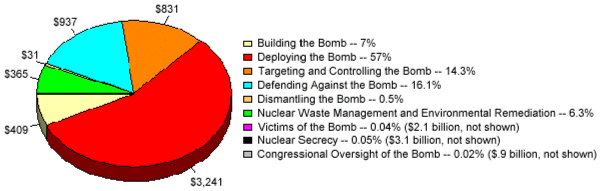  Includes average projected future-year costs for nuclear weapons dismantlement and fissile materials disposition and environmental remediation and waste mana