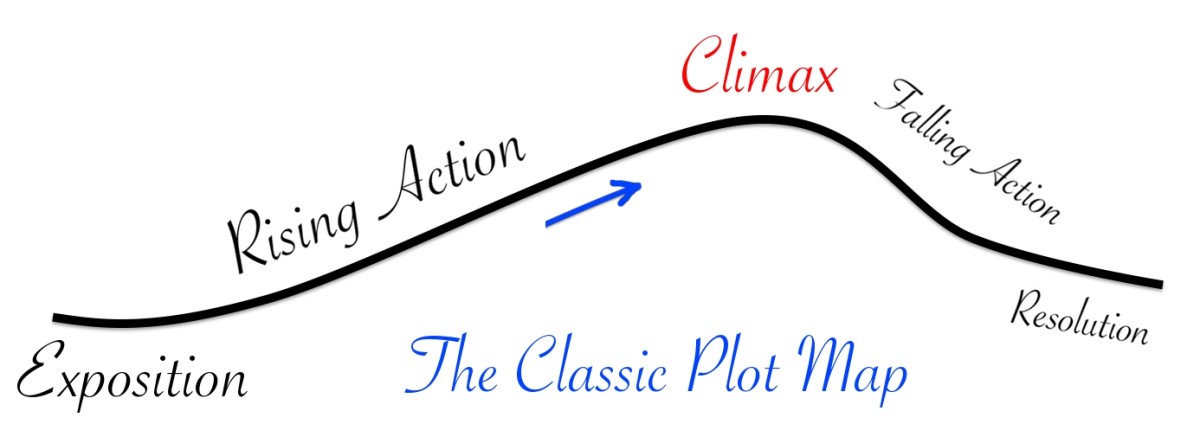 What is Rising Action in Literature? - Meaning and Examples