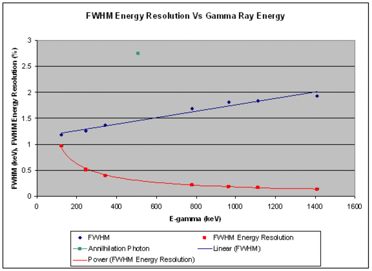 The Basics of Gamma Ray Spectroscopy Owlcation