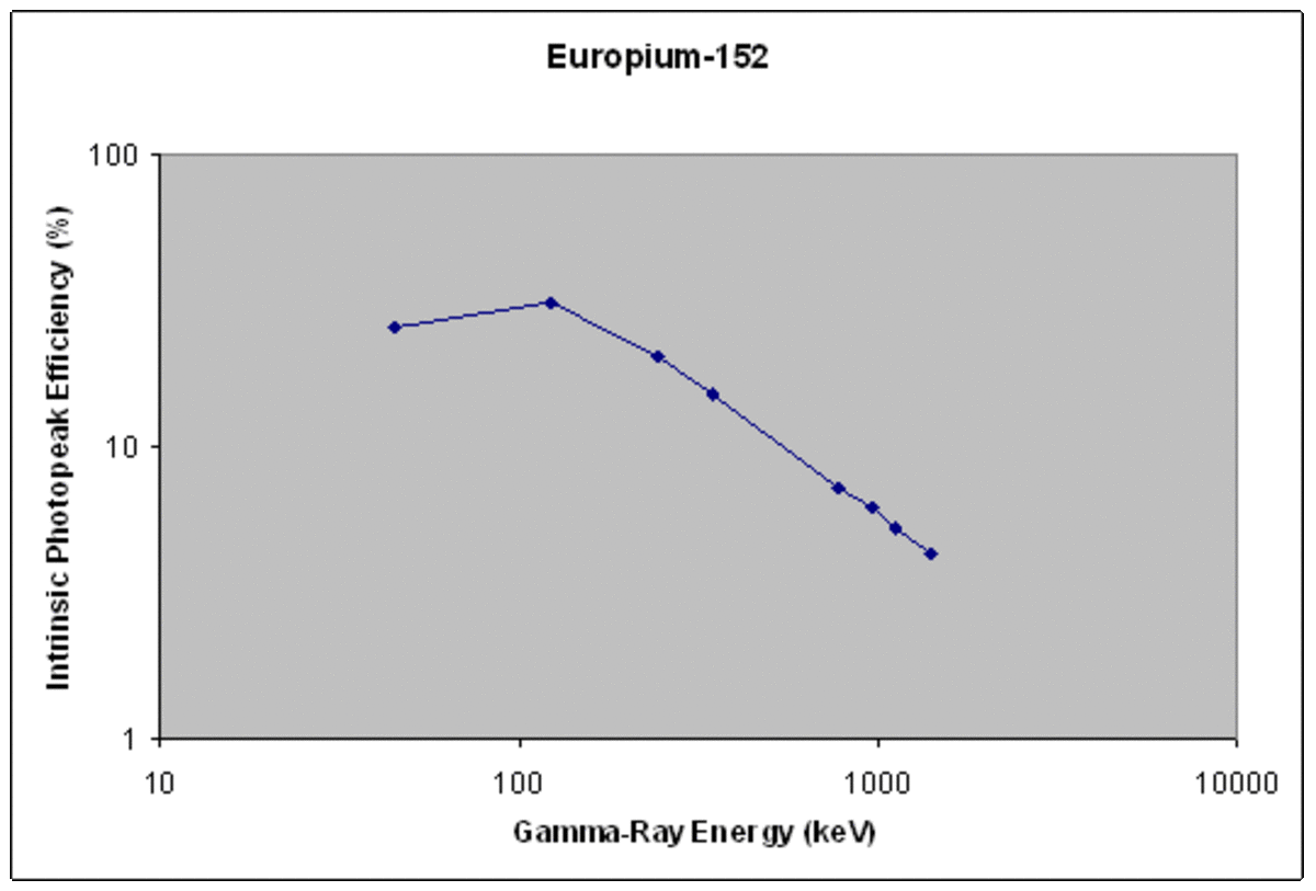 A typical efficiency curve (intrinsic photopeak efficiency) for a europium-152 source.